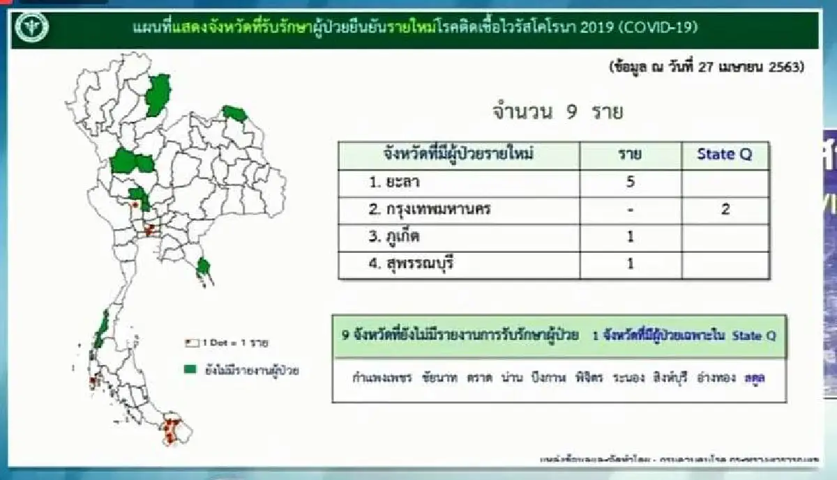 ต่ำกว่า10 เป็นวันแรก! ไทยพบป่วยโควิดใหม่ 9 ราย เสียชีวิต1