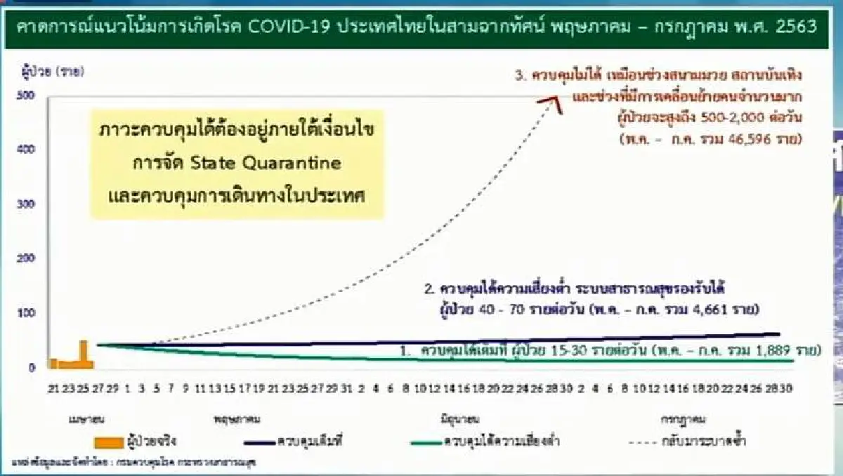 สธ.เผย3ฉากทัศน์ ถ้าเปิดทุกอย่างจนคุมไม่ได้ 3เดือนป่วยพุ่ง 4.6 หมื่น