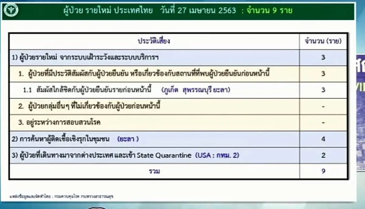 ต่ำกว่า10 เป็นวันแรก! ไทยพบป่วยโควิดใหม่ 9 ราย เสียชีวิต1