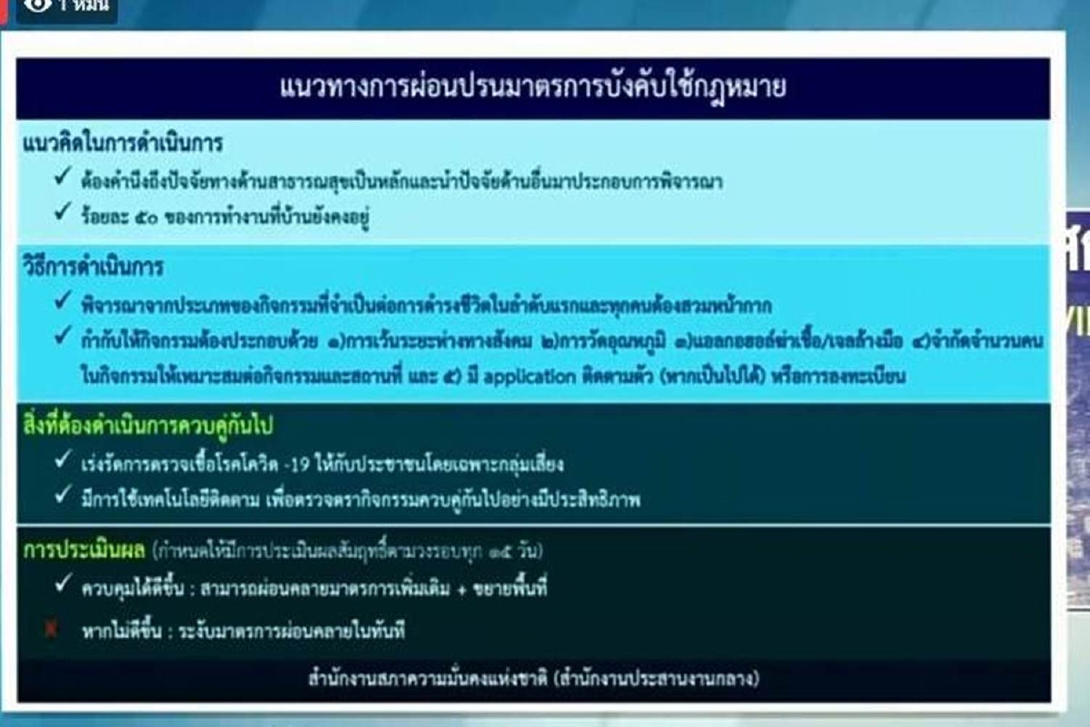 ศบค.เปิดแนวทางผ่อนปรน เน้นกิจกรรมที่จำเป็นต่อการดำรงชีวิตก่อน ศบค.เปิดแนวทางผ่อนปรน เน้นกิจกรรมที่จำเป็นต่อการดำรงชีวิตก่อน