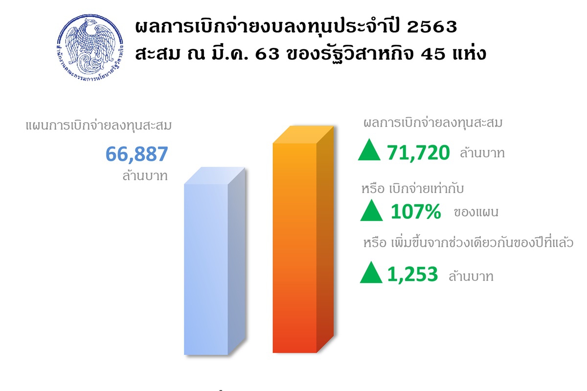 เร่งเบิกงบลงทุนรัฐวิสากิจได้แล้วกว่า7หมื่นล้านบาท เร่งเบิกงบลงทุนรัฐวิสากิจได้แล้วกว่า7หมื่นล้านบาท