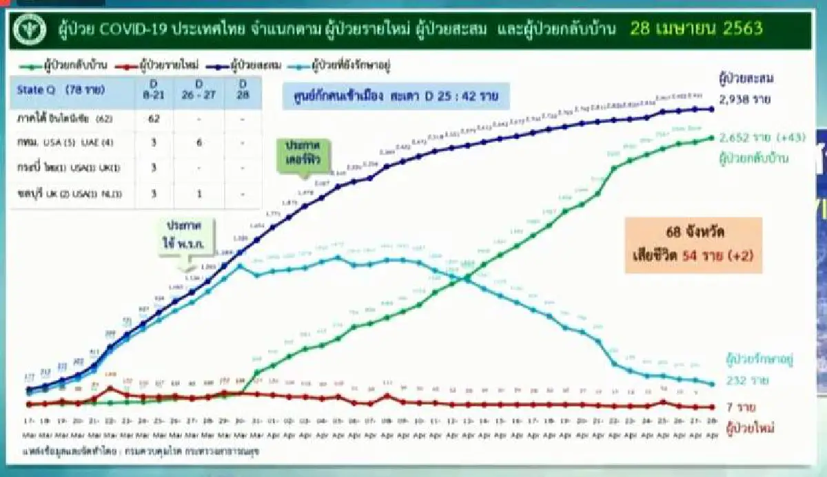 ต่ำกว่าสิบวันที่สอง! ไทยพบป่วยโควิดใหม่ 7 เสียชีวิตเพิ่ม2