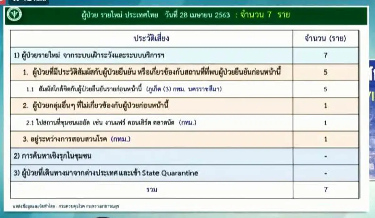 ต่ำกว่าสิบวันที่สอง! ไทยพบป่วยโควิดใหม่ 7 เสียชีวิตเพิ่ม2