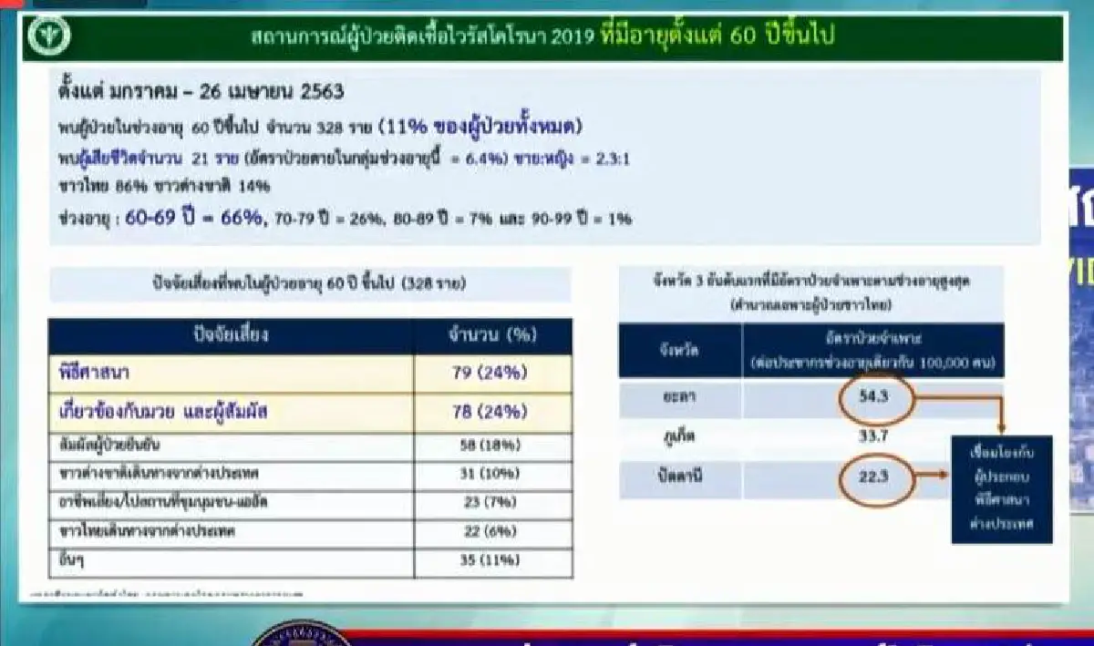 ต่ำกว่าสิบวันที่สอง! ไทยพบป่วยโควิดใหม่ 7 เสียชีวิตเพิ่ม2