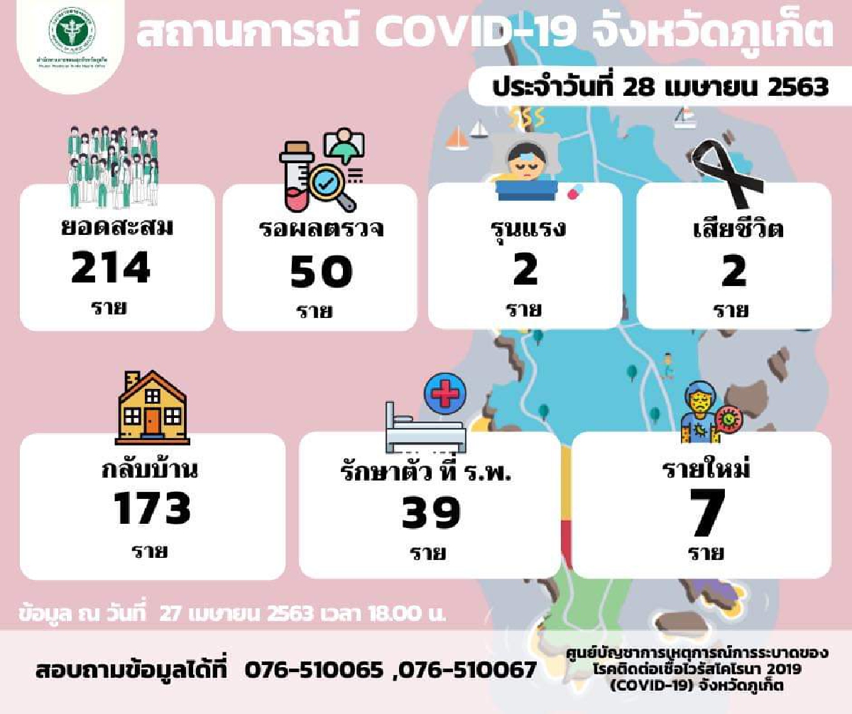 ภูเก็ตพบผู้ติดโควิดเพิ่ม 7 รายเสียชีวิตอีก 2 เป็นคนไทย ภูเก็ตพบผู้ติดโควิดเพิ่ม 7 รายเสียชีวิตอีก 2 เป็นคนไทย