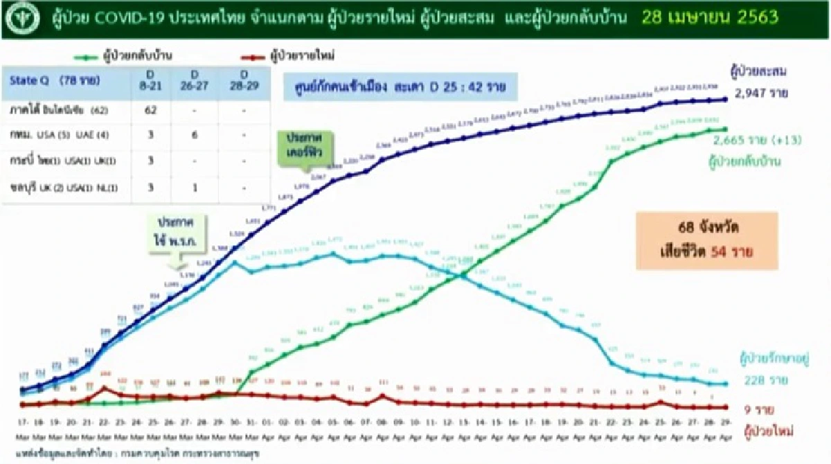 ข่าวดี! ต่ำกว่าสิบวันที่ 3 ไทยพบป่วยโควิดใหม่ 9 ไม่มีเสียชีวิต