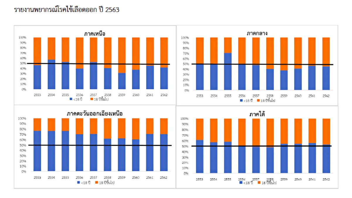 อยู่บ้านลดเสี่ยงโควิด-19 เพิ่มเสี่ยงไข้เลือดออก