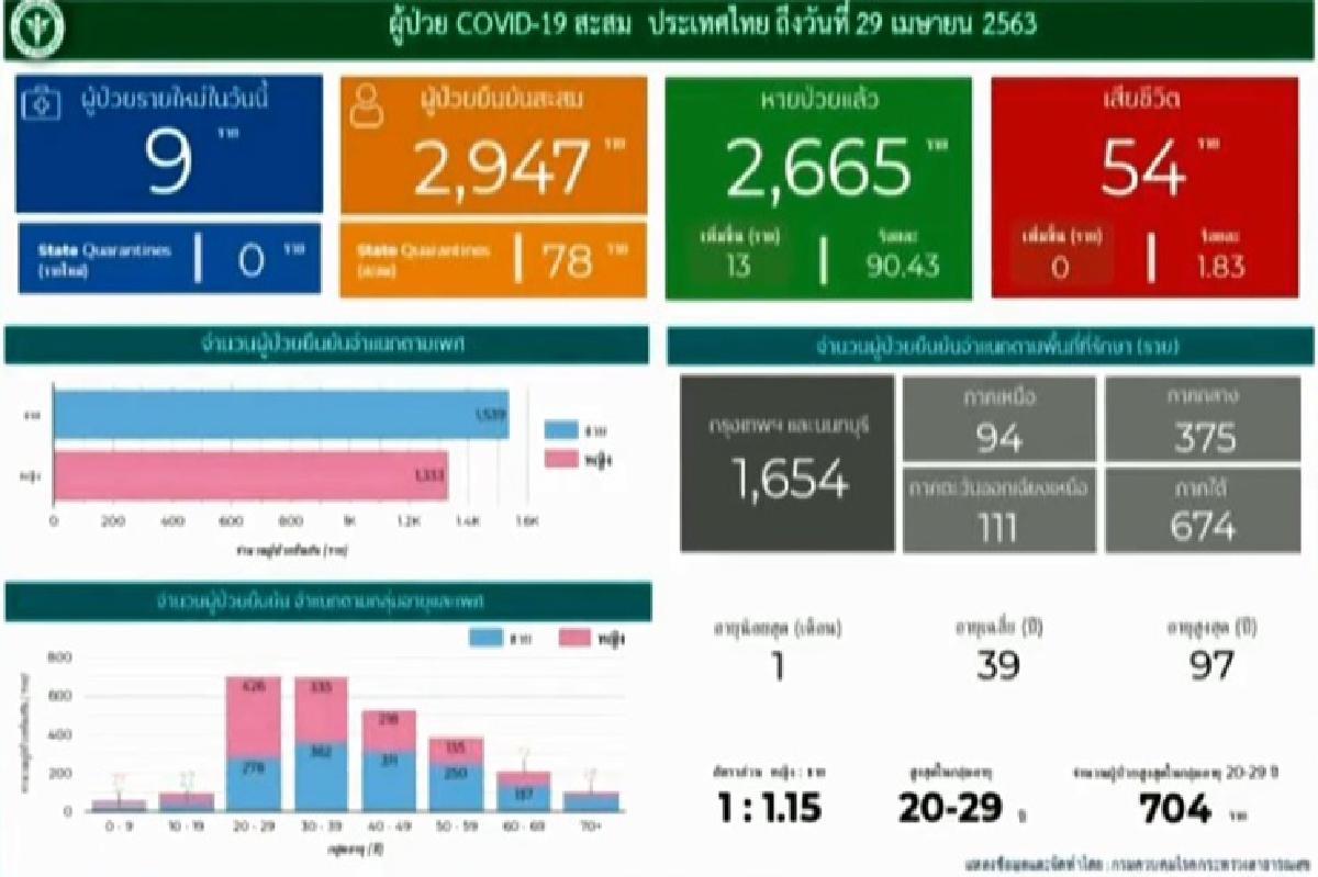 ข่าวดี! ต่ำกว่าสิบวันที่ 3 ไทยพบป่วยโควิดใหม่ 9 ไม่มีเสียชีวิต ข่าวดี! ต่ำกว่าสิบวันที่ 3 ไทยพบป่วยโควิดใหม่ 9 ไม่มีเสียชีวิต