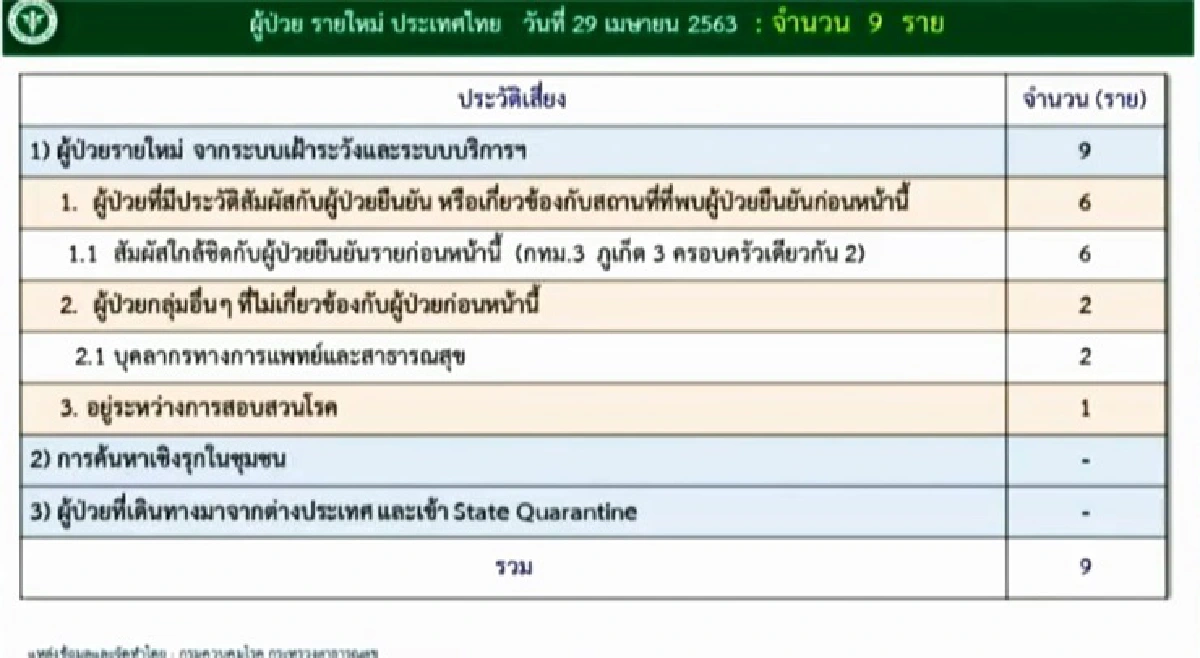 ข่าวดี! ต่ำกว่าสิบวันที่ 3 ไทยพบป่วยโควิดใหม่ 9 ไม่มีเสียชีวิต