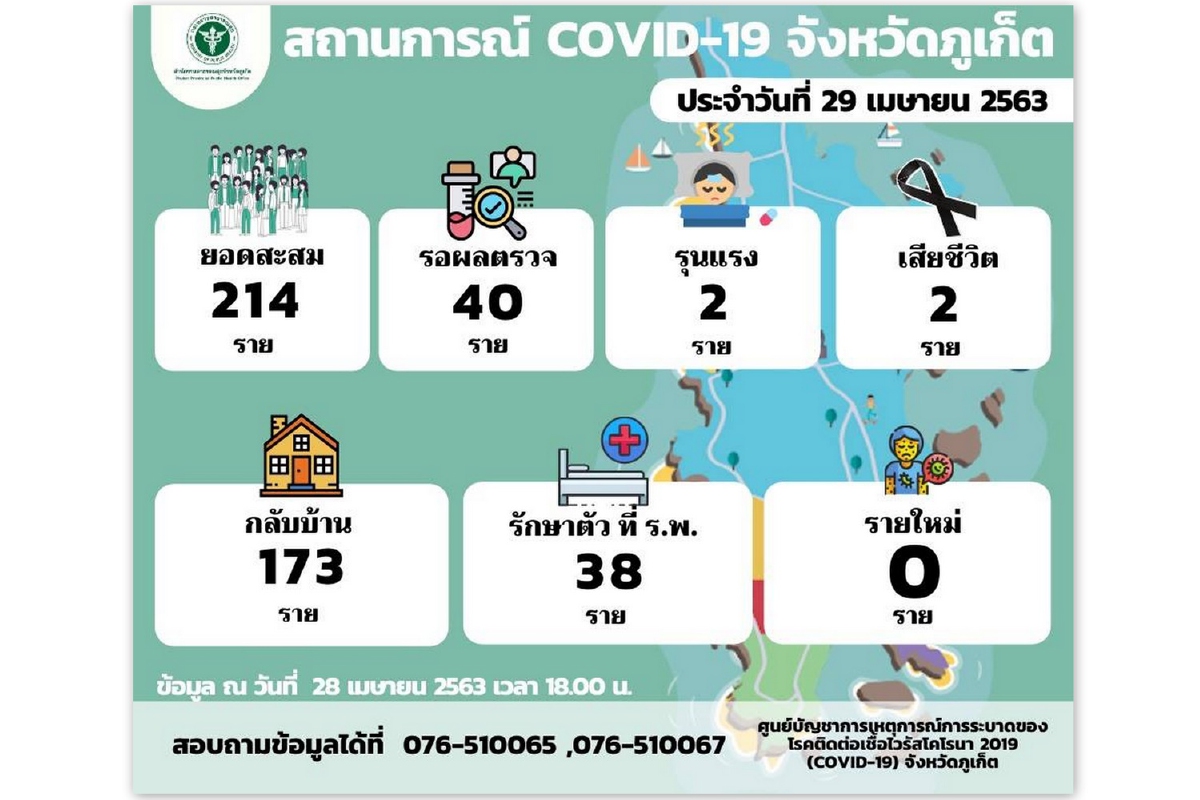 ภูเก็ตยอดป่วยโควิด-19คงที่ไม่พบผู้ติดเชื้อรายใหม่ ภูเก็ตยอดป่วยโควิด-19คงที่ไม่พบผู้ติดเชื้อรายใหม่