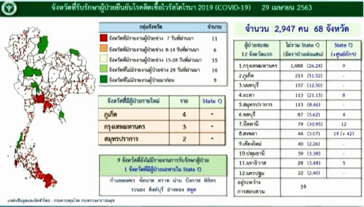 ข่าวดี! ต่ำกว่าสิบวันที่ 3 ไทยพบป่วยโควิดใหม่ 9 ไม่มีเสียชีวิต