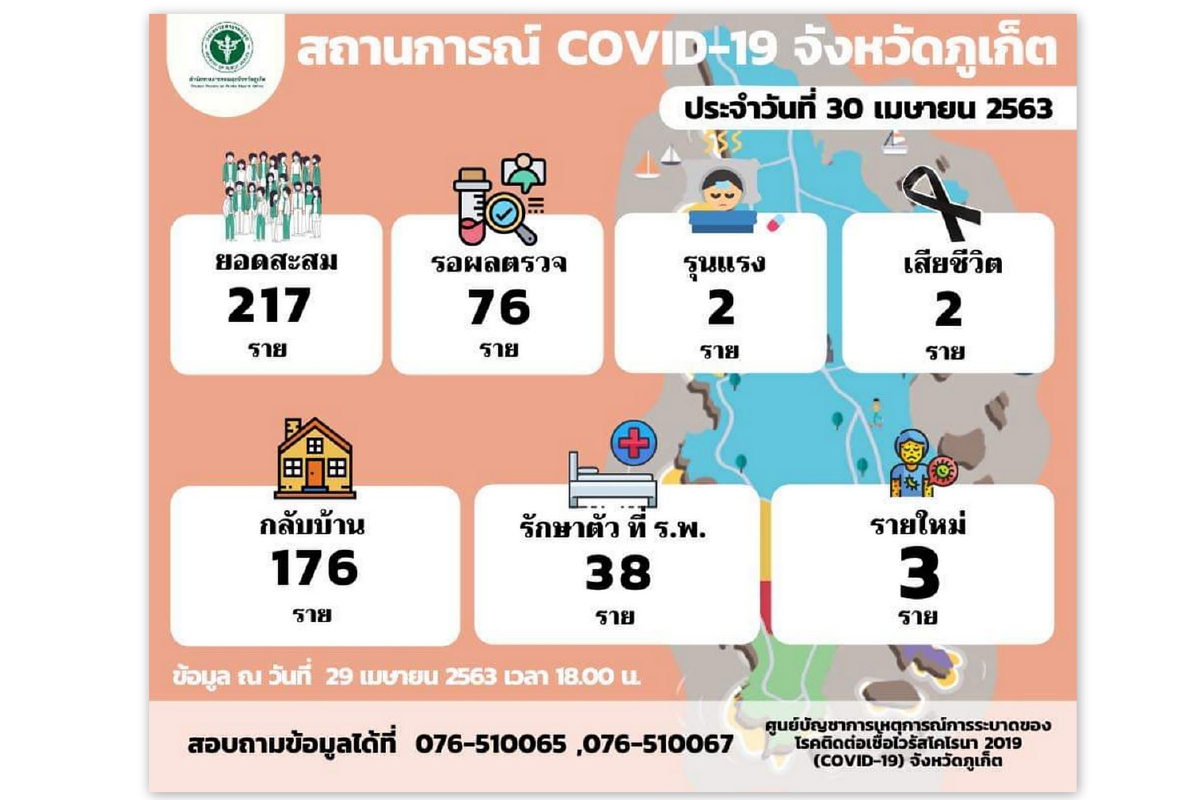 โควิด-19 : ภูเก็ตพบผู้ติดเชื้อเพิ่ม3 คนขับรถ - ครูสอนศาสนา - นักศึกษา โควิด-19 : ภูเก็ตพบผู้ติดเชื้อเพิ่ม3 คนขับรถ - ครูสอนศาสนา - นักศึกษา