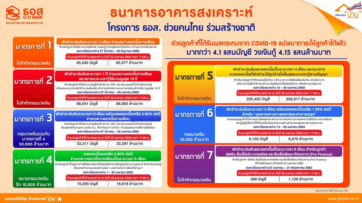 ธอส.เปิดตัวมาตรการที่ 8 พักชำระหนี้ 3 เดือน