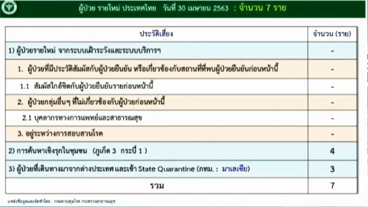 ต่ำสิบต่อเนื่อง! ไม่มีเสียชีวิต วันนี้ พบติดเชื้อโควิด 7 ราย 