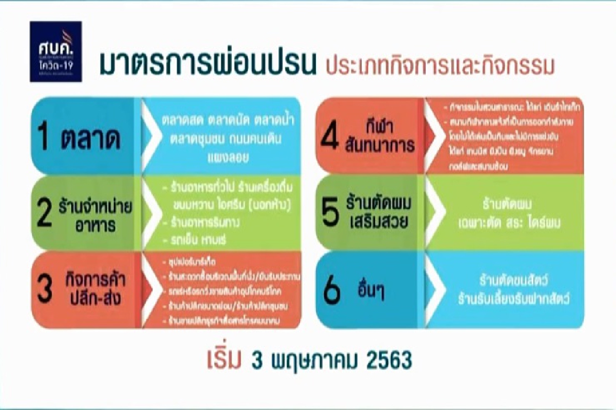 ศบค.เคาะ ผ่อนปรน 6 กิจการ เริ่ม 3 พค. ศบค.เคาะ ผ่อนปรน 6 กิจการ เริ่ม 3 พค.