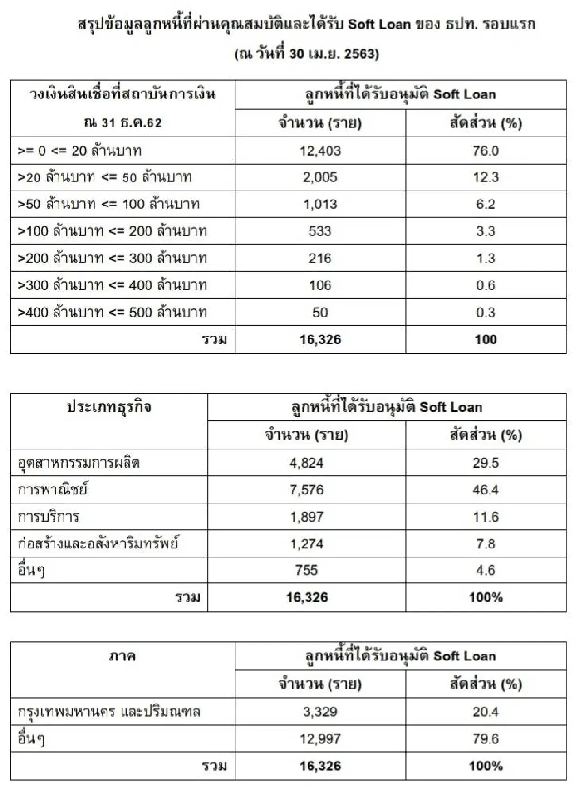 ธปท.พอใจแบงก์ปล่อย soft loan ให้เอสเอ็มอีทั่วถึง