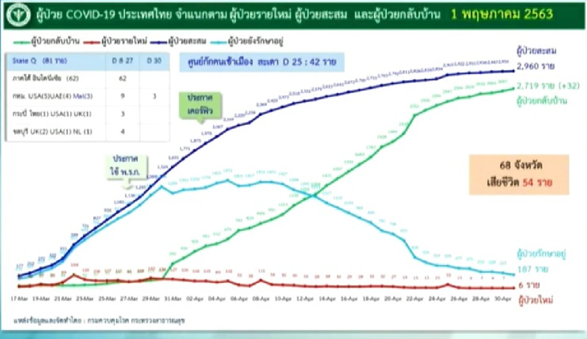 ต่ำกว่าสิบวันที่ห้า! ติดเชื้อเพิ่ม 6 ราย ไม่มีเสียชีวิต