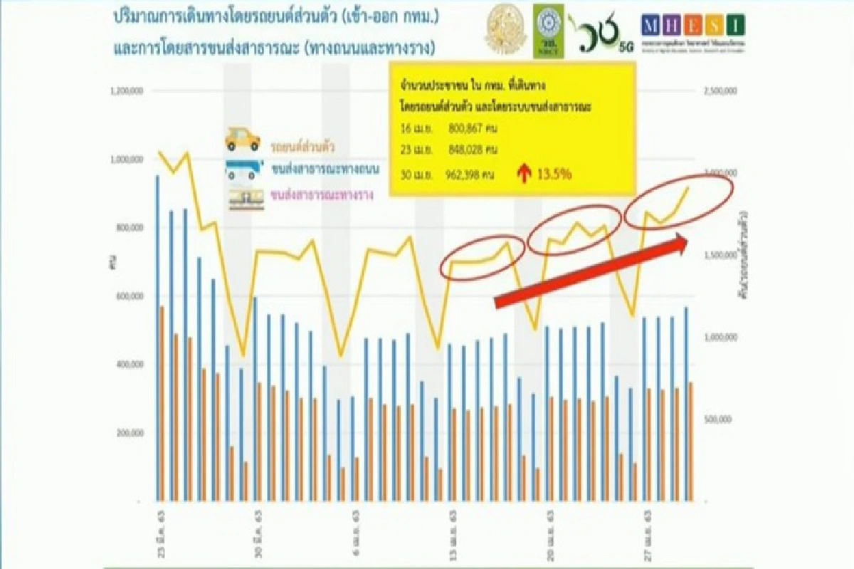 ศบค.กังวลใจคนแห่กลับตจว. ! วอนอยู่แต่ในบ้าน งดพบปะสังสรรค์