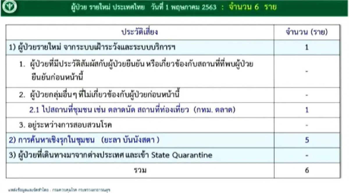 ต่ำกว่าสิบวันที่ห้า! ติดเชื้อเพิ่ม 6 ราย ไม่มีเสียชีวิต