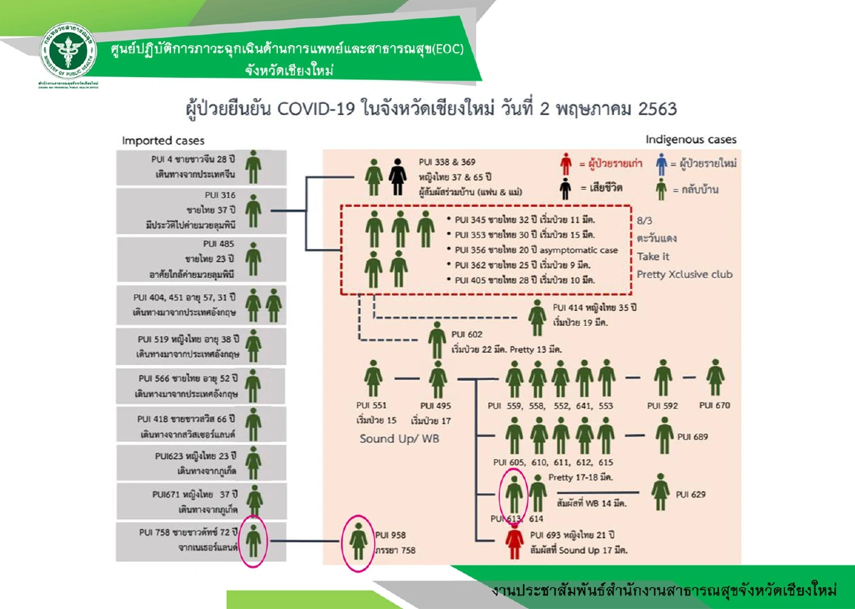 เชียงใหม่ไม่พบติดเชื้อโควิด-19เพิ่ม เตรียมมาตรการปลดล็อก3พ.ค.63