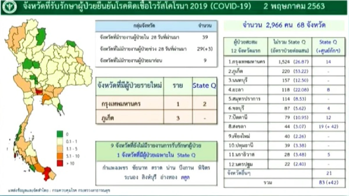 ข่าวดี!ต่ำสิบต่อเนื่อง วันนี้ติดเชื้ออีก 6 ราย ไร้เสียชีวิต