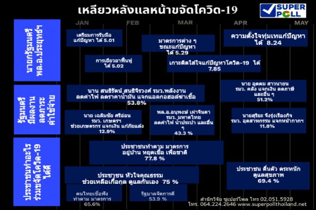 โพลเต็ม10ให้"บิ๊กตู่"8.24คะแนนทุ่มเทแก้ปัญหาโควิด โพลเต็ม10ให้"บิ๊กตู่"8.24คะแนนทุ่มเทแก้ปัญหาโควิด