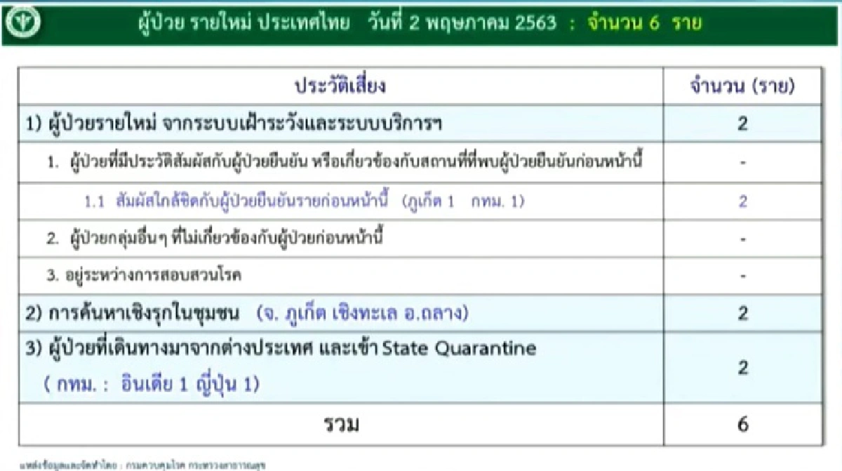 ข่าวดี!ต่ำสิบต่อเนื่อง วันนี้ติดเชื้ออีก 6 ราย ไร้เสียชีวิต