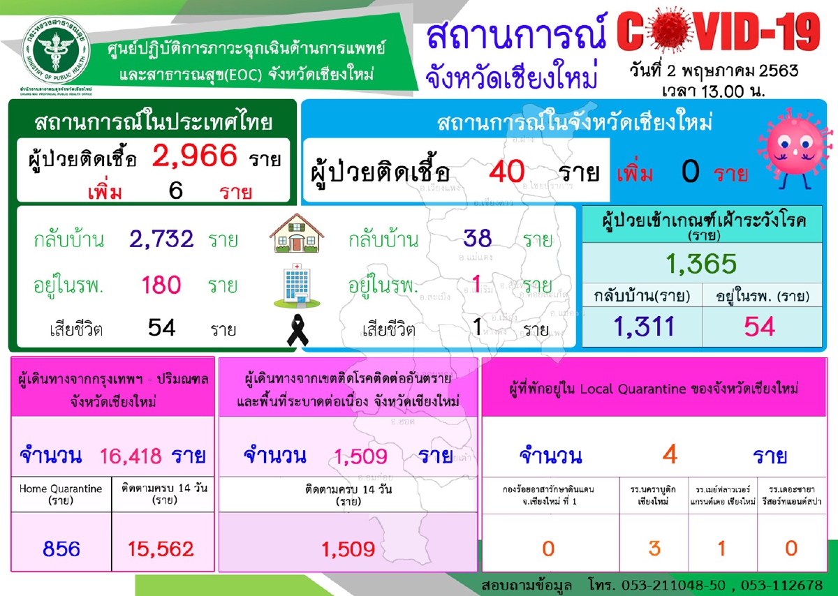 เชียงใหม่ไม่พบติดเชื้อโควิด-19เพิ่ม เตรียมมาตรการปลดล็อก3พ.ค.63 เชียงใหม่ไม่พบติดเชื้อโควิด-19เพิ่ม เตรียมมาตรการปลดล็อก3พ.ค.63
