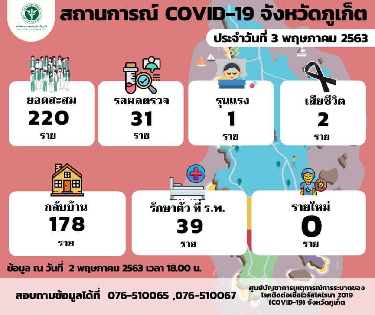 ข่าวดี!ภูเก็ตไม่พบผู้ติดเชื้อโควิด-19 รายใหม่เพิ่ม ข่าวดี!ภูเก็ตไม่พบผู้ติดเชื้อโควิด-19 รายใหม่เพิ่ม