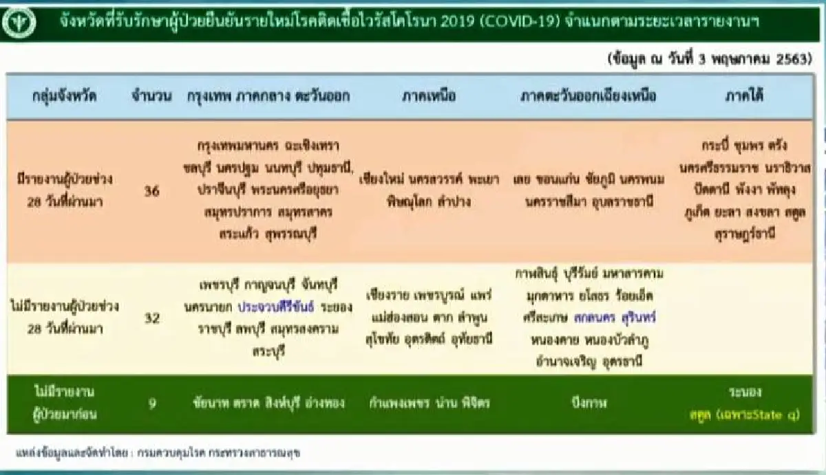ไทยพบผู้ป่วยโควิดใหม่ 3 ราย ไม่มีผู้เสียชีวิต