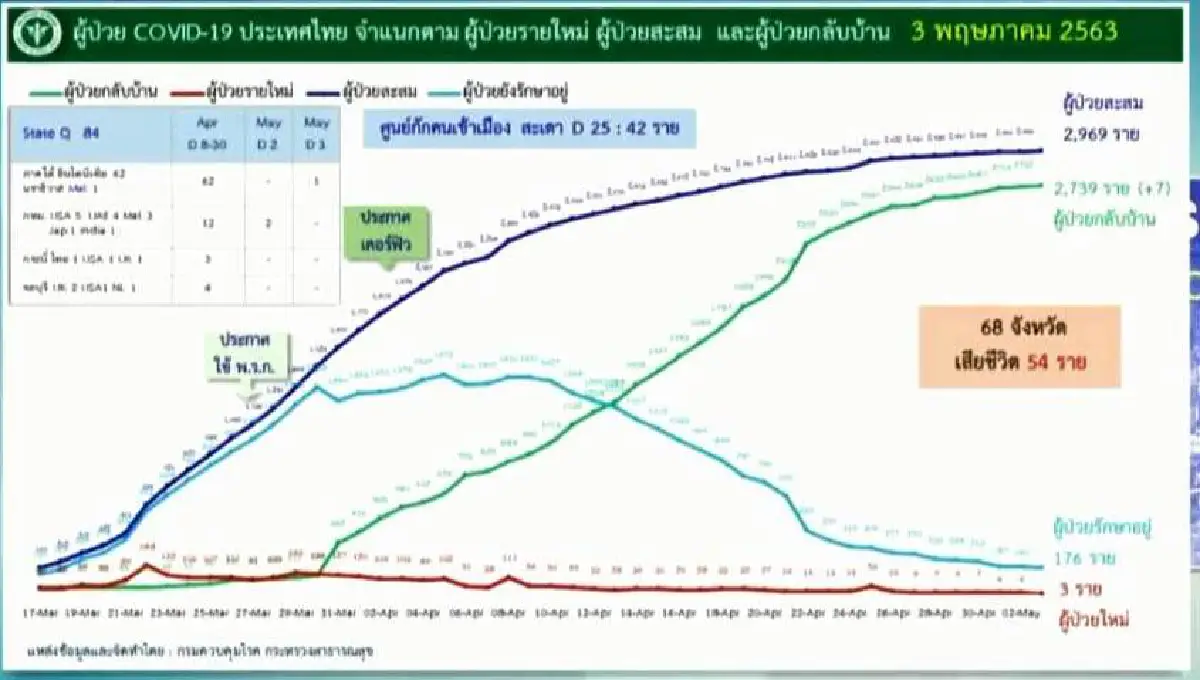 ไทยพบผู้ป่วยโควิดใหม่ 3 ราย ไม่มีผู้เสียชีวิต