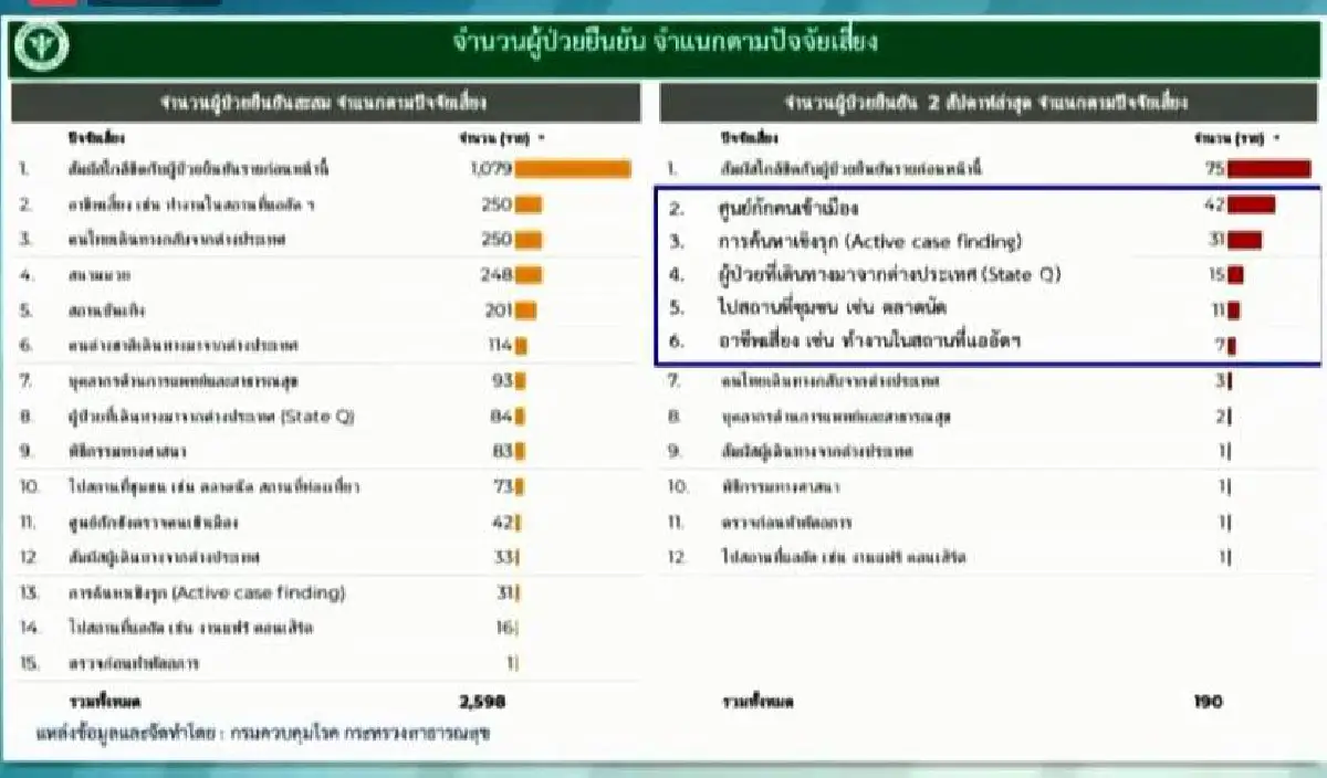 ไทยพบผู้ป่วยโควิดใหม่ 3 ราย ไม่มีผู้เสียชีวิต