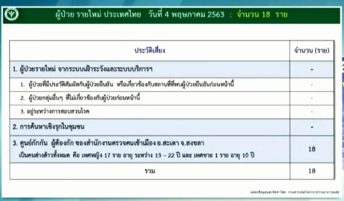 ไทยพบป่วยโควิดใหม่18ราย เป็นแรงงานต่างด้าวในศูนย์กักกันที่สงขลา