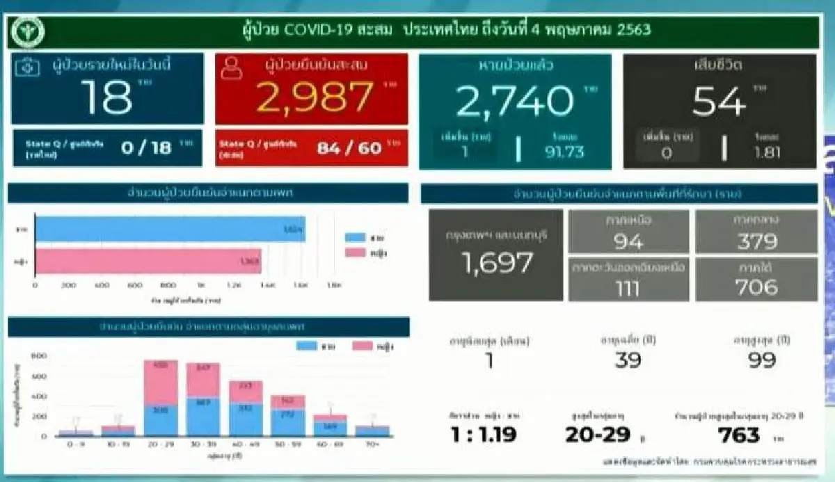 ไทยพบป่วยโควิดใหม่18ราย เป็นแรงงานต่างด้าวในศูนย์กักกันที่สงขลา