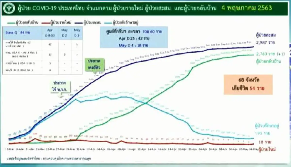 ไทยพบป่วยโควิดใหม่18ราย เป็นแรงงานต่างด้าวในศูนย์กักกันที่สงขลา