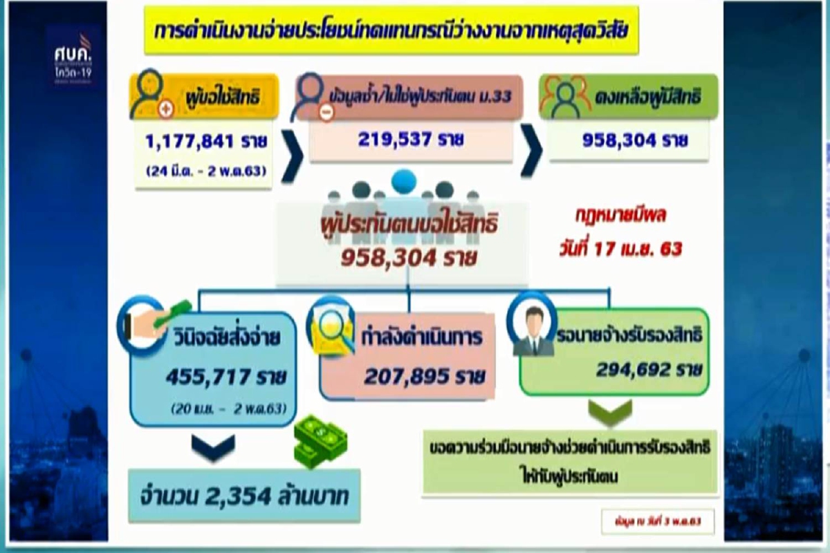 สปส.ขอ "นายจ้าง" เร่งรับรองสิทธิผู้ประกันตนเพื่อให้ได้รับเงินกรณีว่างงาน สปส.ขอ "นายจ้าง" เร่งรับรองสิทธิผู้ประกันตนเพื่อให้ได้รับเงินกรณีว่างงาน