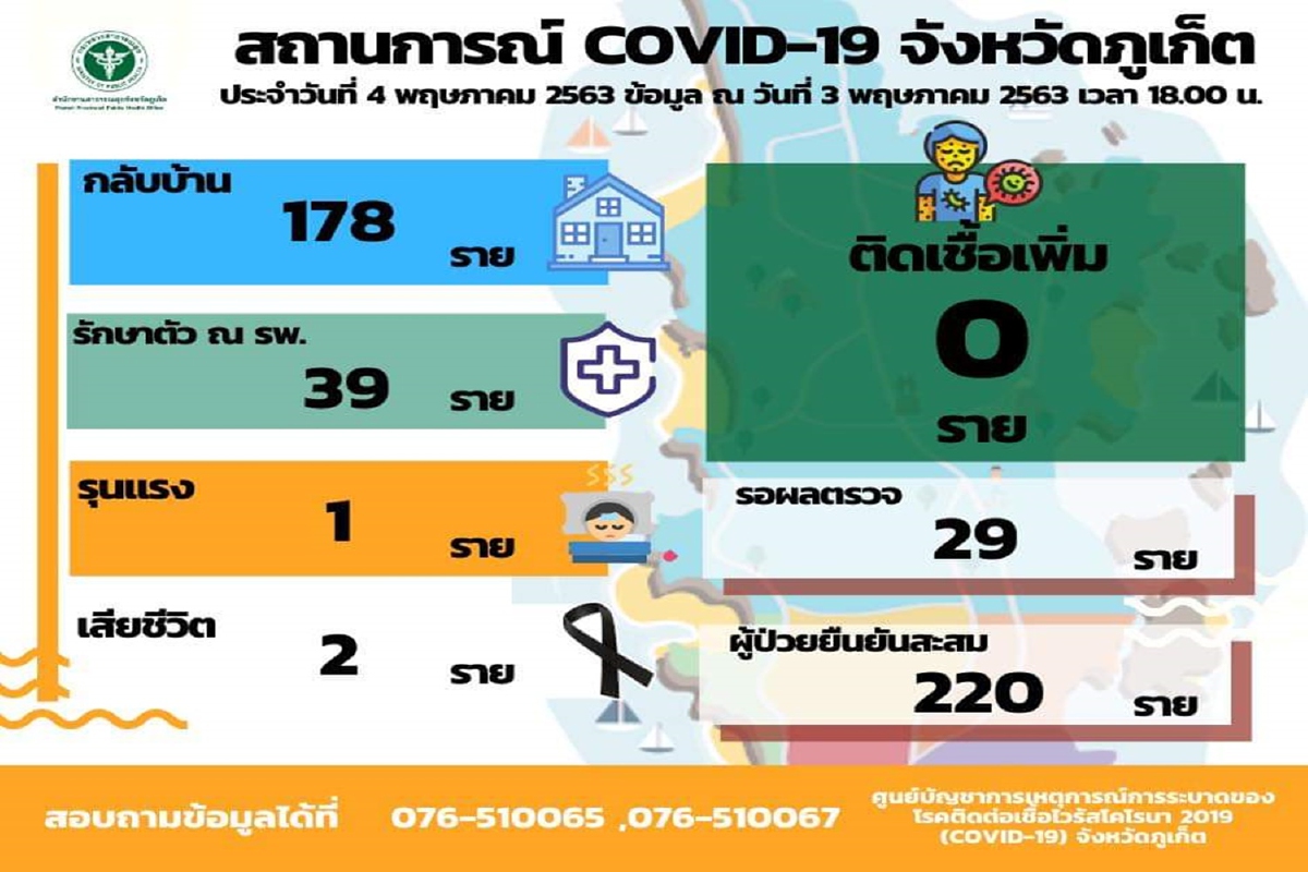 ข่าวดี!ภูเก็ตไม่พบผู้ติดเชื้อโควิด-19 ในพื้นที่เพิ่ม ข่าวดี!ภูเก็ตไม่พบผู้ติดเชื้อโควิด-19 ในพื้นที่เพิ่ม