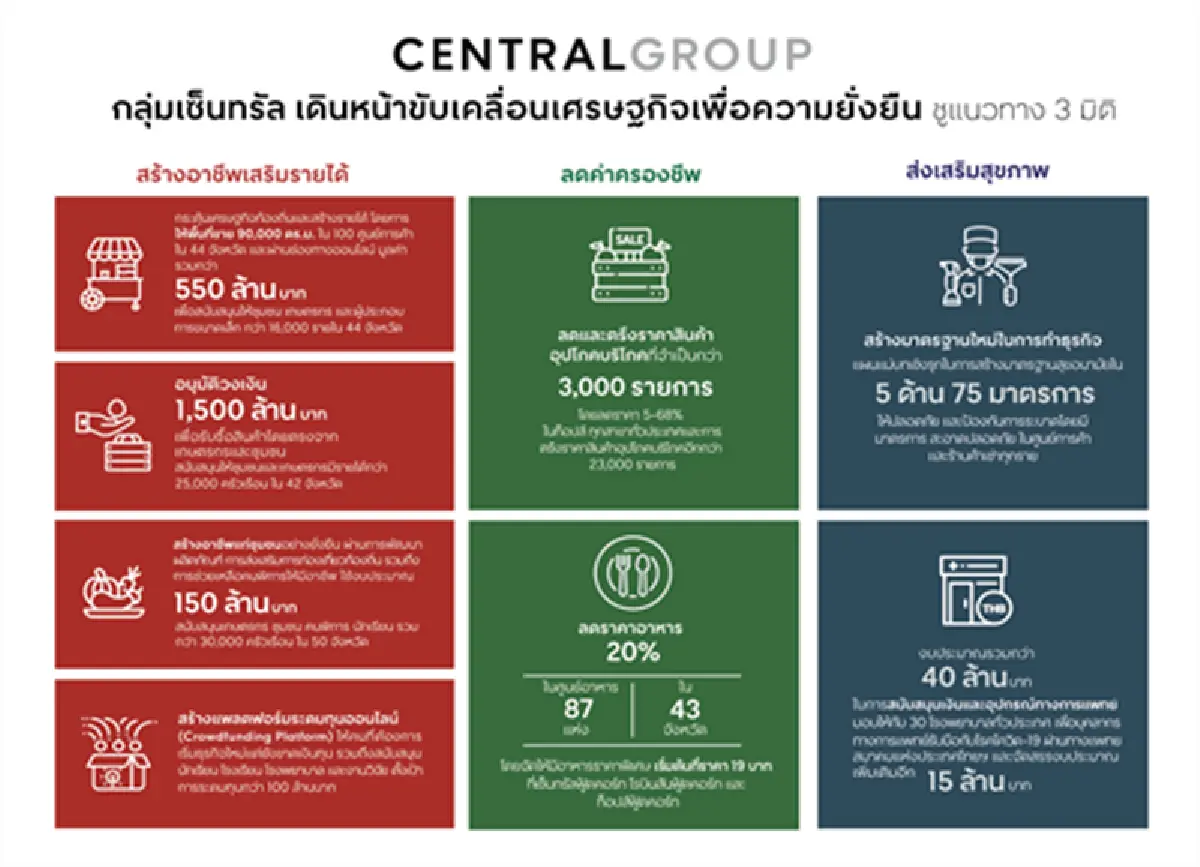 กลุ่มเซ็นทรัลตอบจดหมายนายกฯ พร้อมขับเคลื่อนเศรษฐกิจไทย ผ่านแนวทาง 3 มิติ