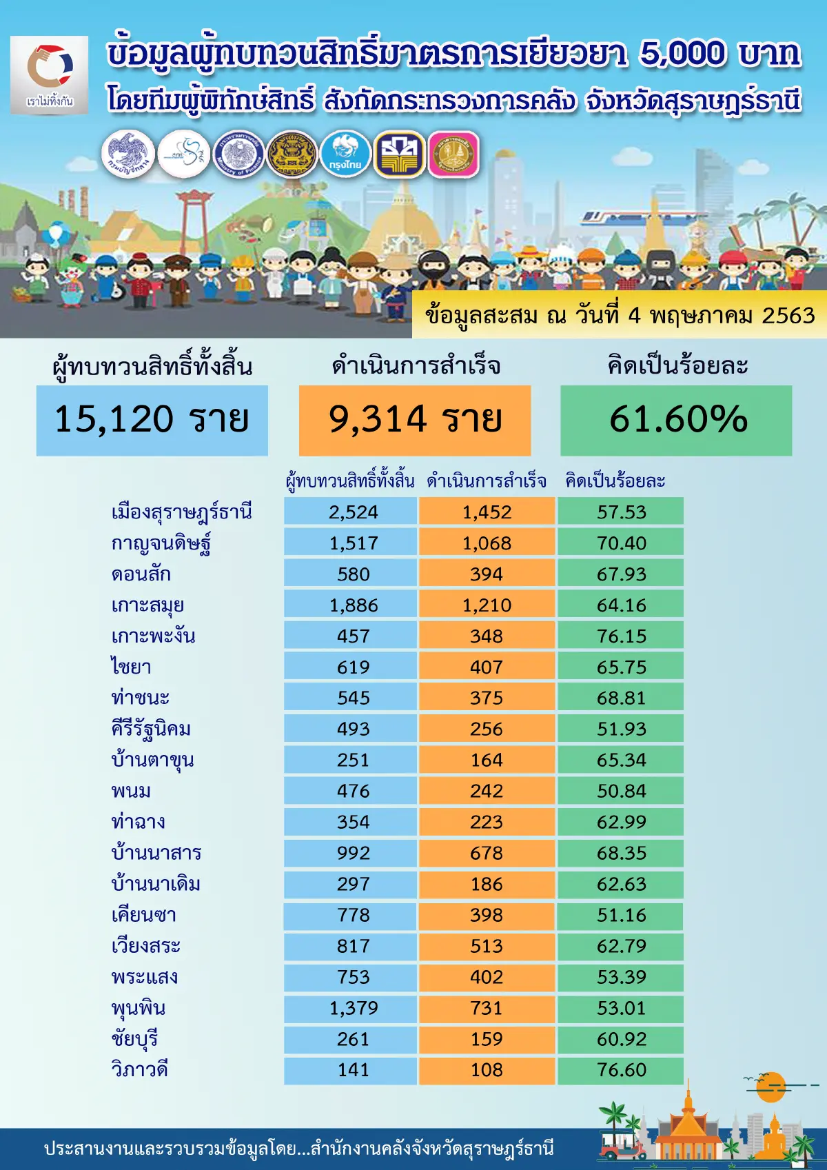 คนสุราษฎร์แห่แจ้งทบทวนสิทธิ์รับเงินเยียวยา 5 พันถึง 15,120 ราย