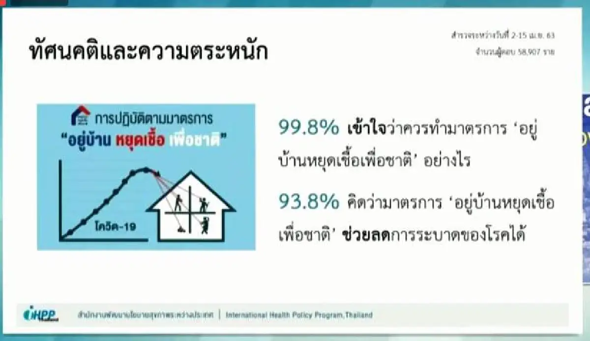 ข่าวดี! ไทยพบป่วยโควิดรายใหม่เหลือแค่ 1 ราย ไม่มีเสียชีวิต