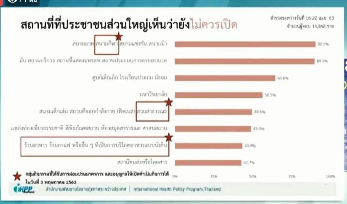 ข่าวดี! ไทยพบป่วยโควิดรายใหม่เหลือแค่ 1 ราย ไม่มีเสียชีวิต