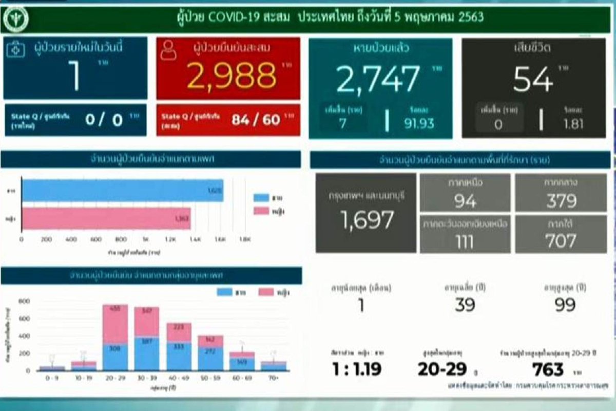 ข่าวดี! ไทยพบป่วยโควิดรายใหม่เหลือแค่ 1 ราย ไม่มีเสียชีวิต ข่าวดี! ไทยพบป่วยโควิดรายใหม่เหลือแค่ 1 ราย ไม่มีเสียชีวิต
