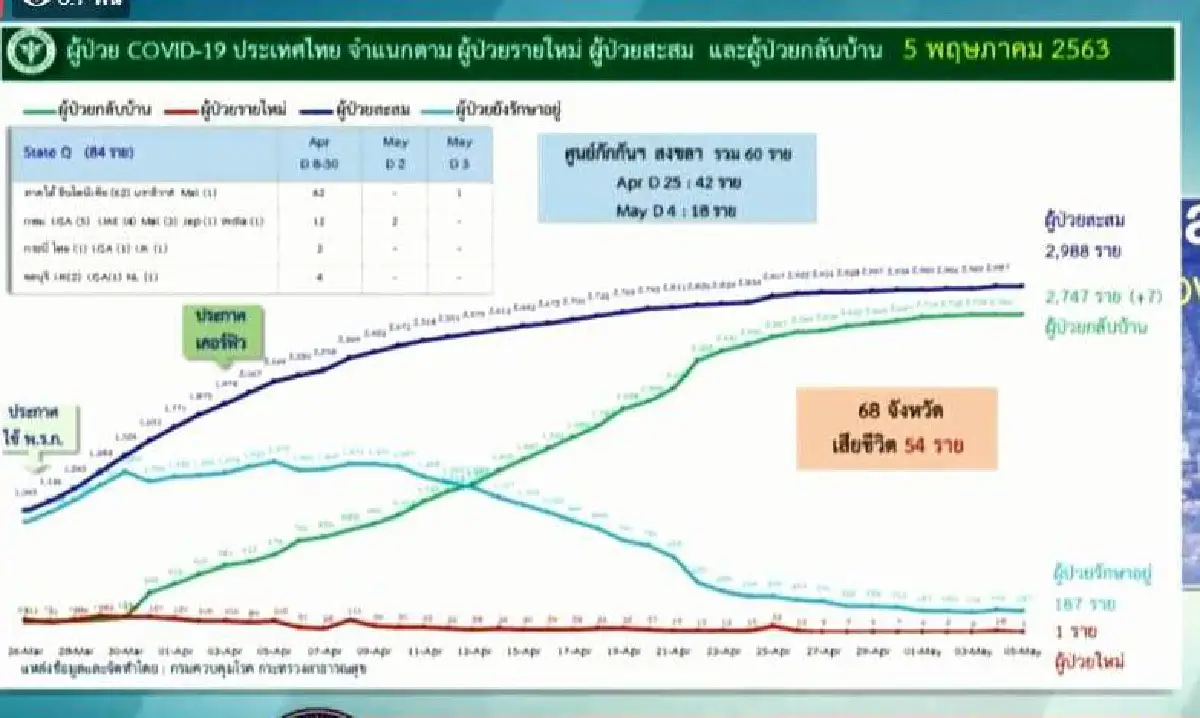 ข่าวดี! ไทยพบป่วยโควิดรายใหม่เหลือแค่ 1 ราย ไม่มีเสียชีวิต