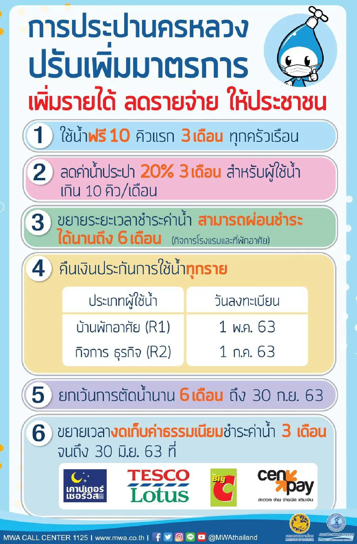 มท.จัดเต็มลดค่าน้ำประปา 20 % 3 เดือนช่วยประชาชนเจอพิษโควิด-19 
