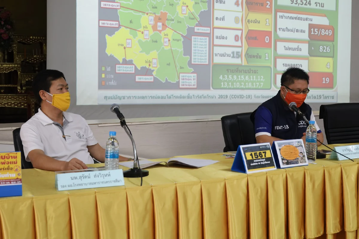 หมอโคราชเจ๋งรักษาติดเชื้อโควิด-19 หายแล้ว 15 รายเหลือแค่ 4