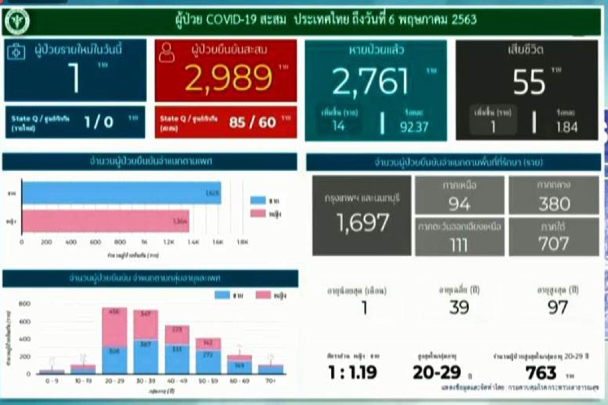 ไทยป่วยโควิดเพิ่ม 1 ราย เสียชีวิตเพิ่มอีก1เป็นชายออสเตรเลีย ไทยป่วยโควิดเพิ่ม 1 ราย เสียชีวิตเพิ่มอีก1เป็นชายออสเตรเลีย