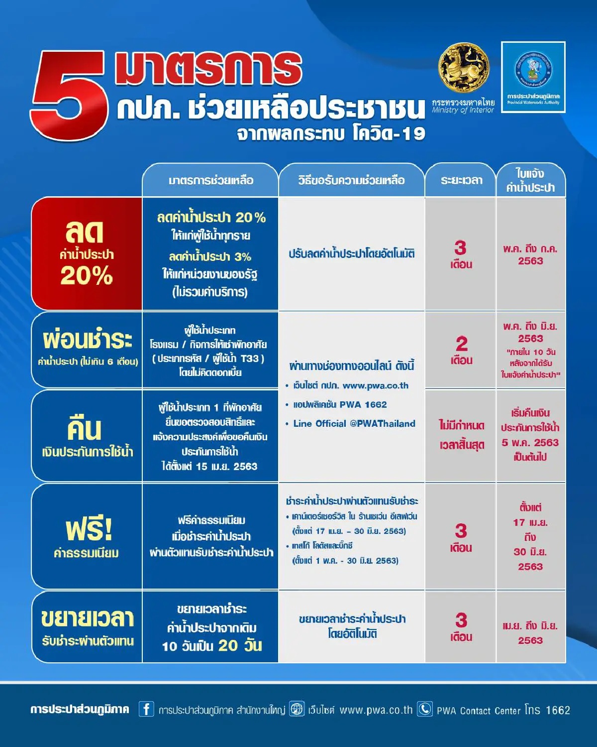 มท.จัดเต็มลดค่าน้ำประปา 20 % 3 เดือนช่วยประชาชนเจอพิษโควิด-19 