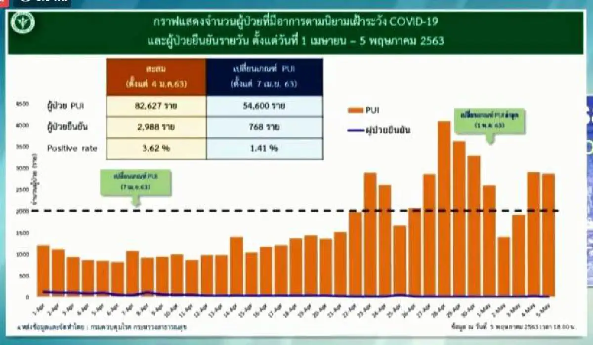 ไทยป่วยโควิดเพิ่ม 1 ราย เสียชีวิตเพิ่มอีก1เป็นชายออสเตรเลีย