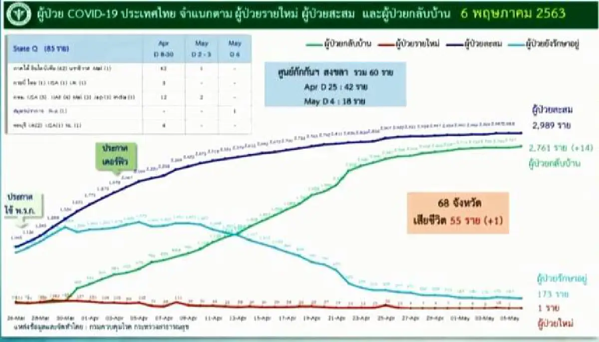 ไทยป่วยโควิดเพิ่ม 1 ราย เสียชีวิตเพิ่มอีก1เป็นชายออสเตรเลีย