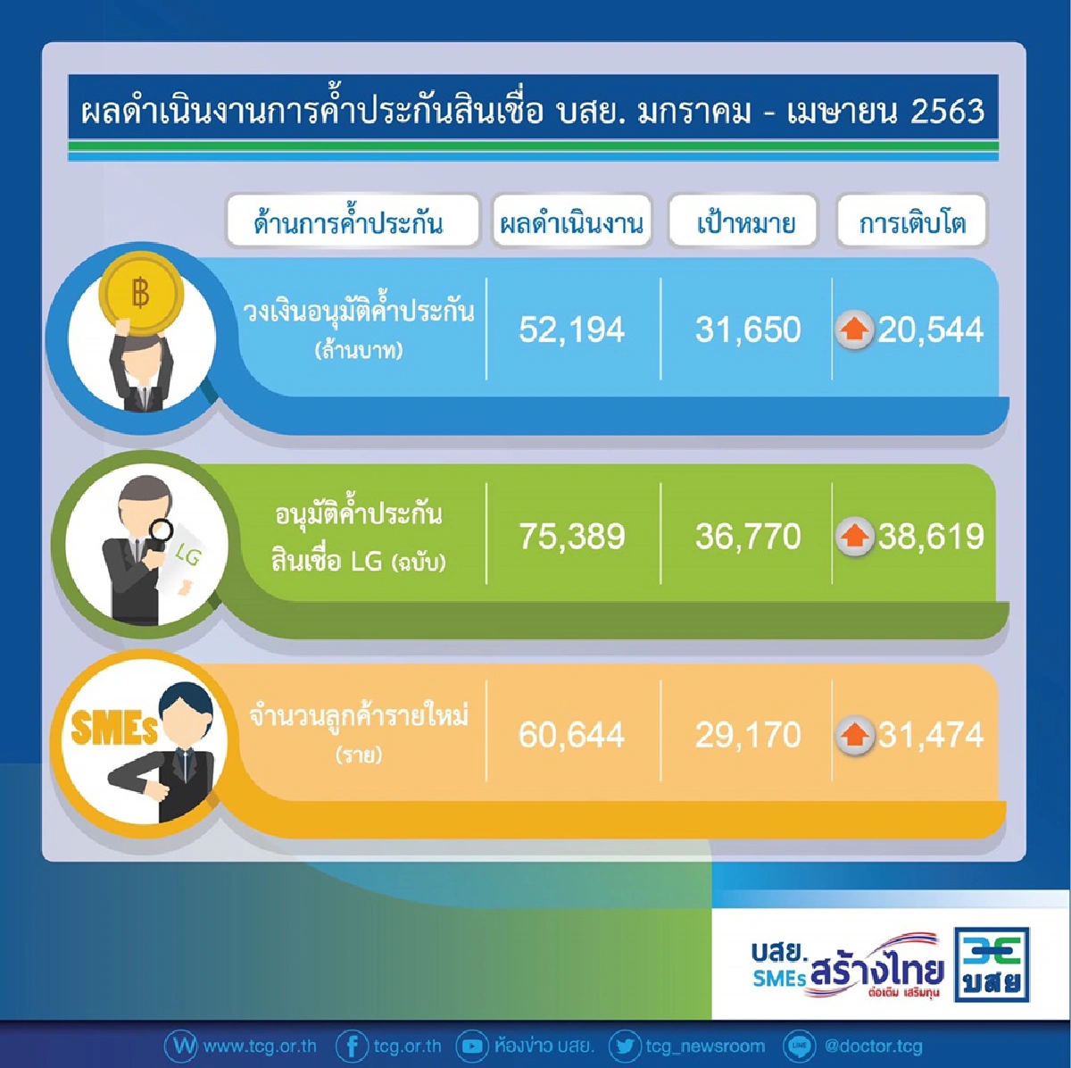 บสย.4เดือนยอดค้ำสินเชื่อกว่า 5หมื่นล้านบาท